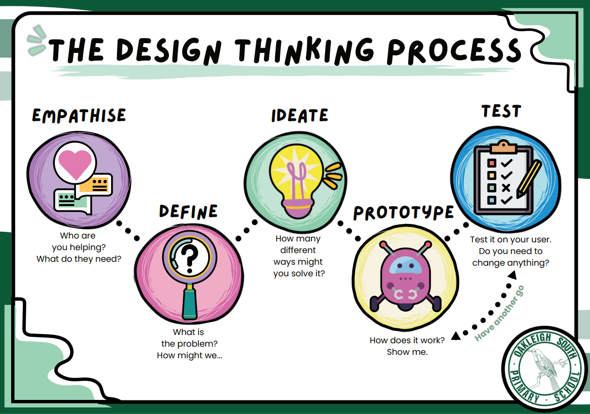 Design Thinking Process